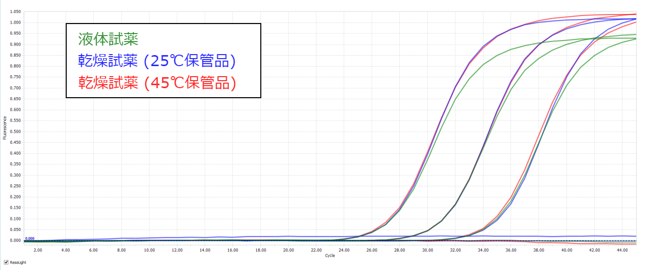 PCR法乾燥試薬と緑色蛍光インターカレーターを用いたリアルタイム定量PCR