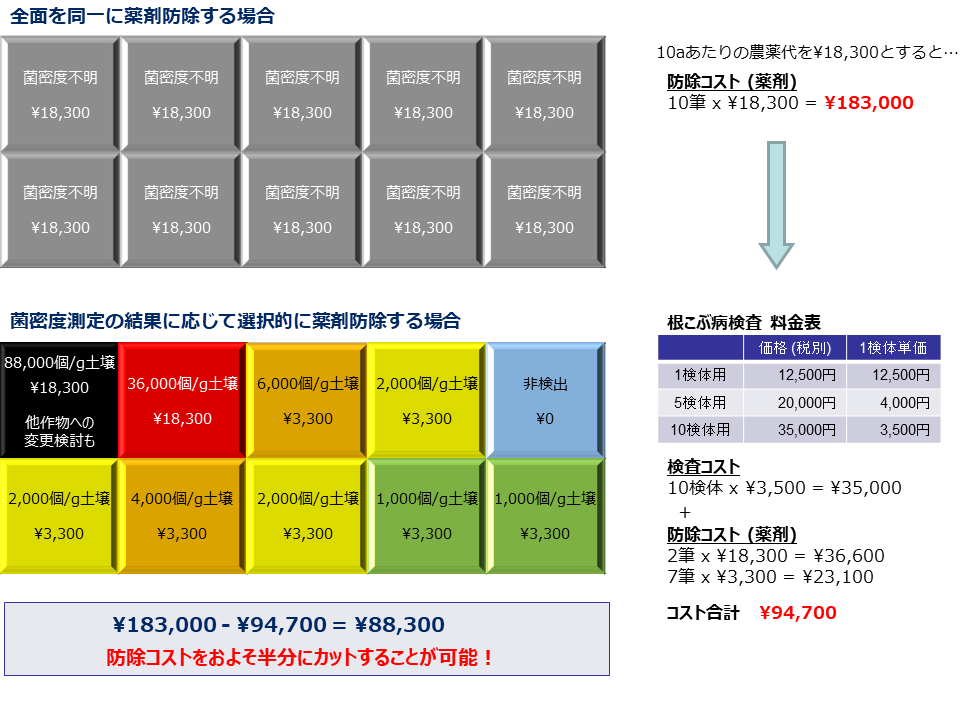 根こぶ病検査サービスによるコスト削減効果